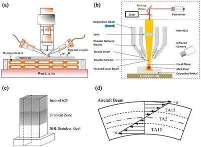 功能材料在增材制造中的应用与功能梯度材料设计研究综述