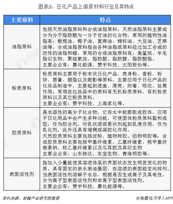 2018年日用化学品行业市场产业链与发展趋势 线上销售规模不断提升【组图】